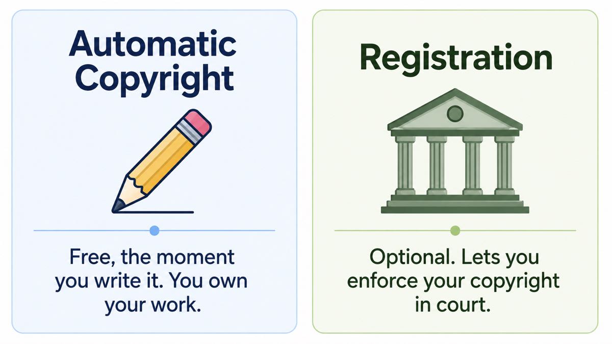 Comparison of automatic copyright versus registration with the US Copyright Office